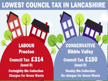 Lowest Council Tax in Lancashire